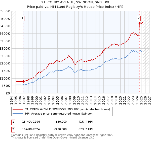 21, CORBY AVENUE, SWINDON, SN3 1PX: Price paid vs HM Land Registry's House Price Index