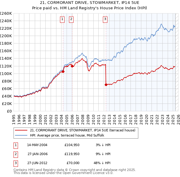 21, CORMORANT DRIVE, STOWMARKET, IP14 5UE: Price paid vs HM Land Registry's House Price Index