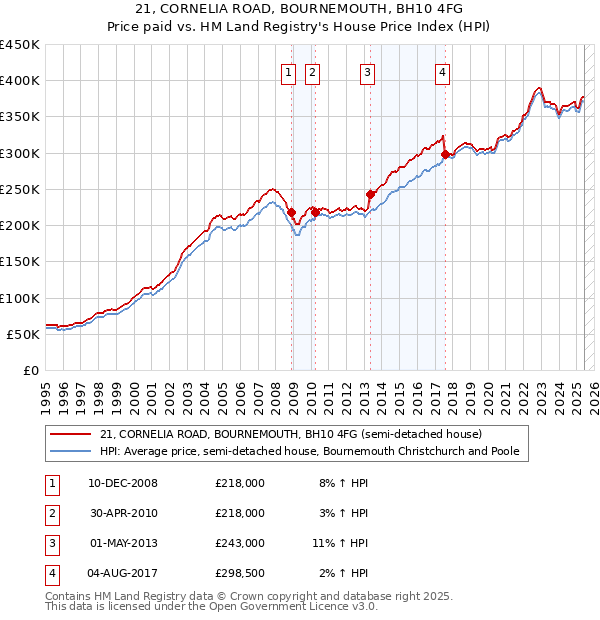 21, CORNELIA ROAD, BOURNEMOUTH, BH10 4FG: Price paid vs HM Land Registry's House Price Index