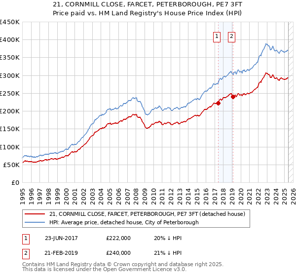 21, CORNMILL CLOSE, FARCET, PETERBOROUGH, PE7 3FT: Price paid vs HM Land Registry's House Price Index