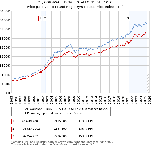21, CORNWALL DRIVE, STAFFORD, ST17 0FG: Price paid vs HM Land Registry's House Price Index