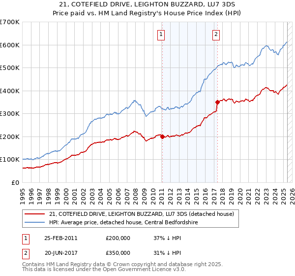 21, COTEFIELD DRIVE, LEIGHTON BUZZARD, LU7 3DS: Price paid vs HM Land Registry's House Price Index