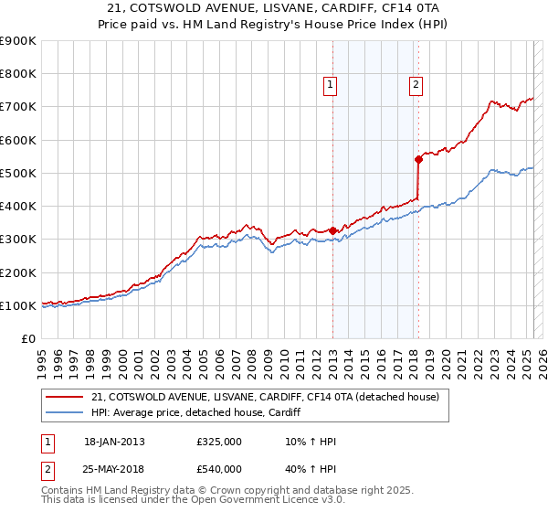 21, COTSWOLD AVENUE, LISVANE, CARDIFF, CF14 0TA: Price paid vs HM Land Registry's House Price Index