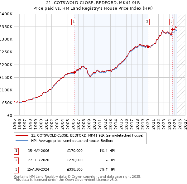 21, COTSWOLD CLOSE, BEDFORD, MK41 9LR: Price paid vs HM Land Registry's House Price Index