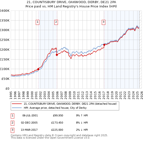 21, COUNTISBURY DRIVE, OAKWOOD, DERBY, DE21 2PA: Price paid vs HM Land Registry's House Price Index