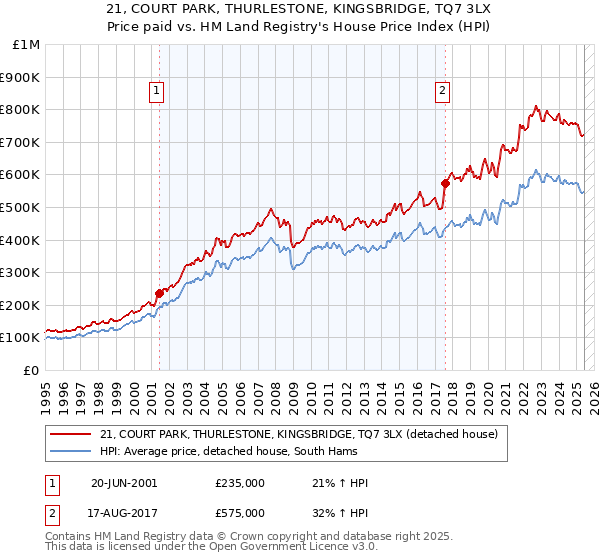 21, COURT PARK, THURLESTONE, KINGSBRIDGE, TQ7 3LX: Price paid vs HM Land Registry's House Price Index