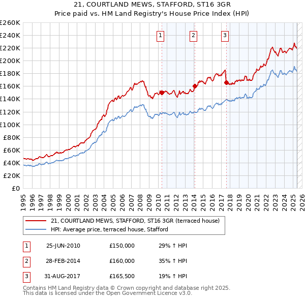 21, COURTLAND MEWS, STAFFORD, ST16 3GR: Price paid vs HM Land Registry's House Price Index