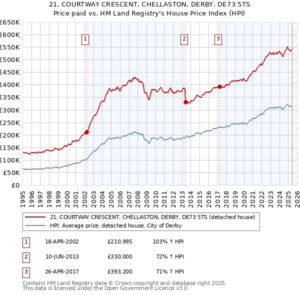21, COURTWAY CRESCENT, CHELLASTON, DERBY, DE73 5TS: Price paid vs HM Land Registry's House Price Index