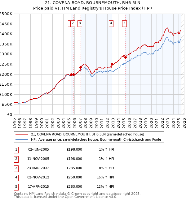 21, COVENA ROAD, BOURNEMOUTH, BH6 5LN: Price paid vs HM Land Registry's House Price Index