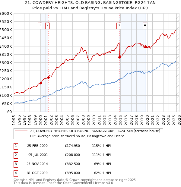 21, COWDERY HEIGHTS, OLD BASING, BASINGSTOKE, RG24 7AN: Price paid vs HM Land Registry's House Price Index