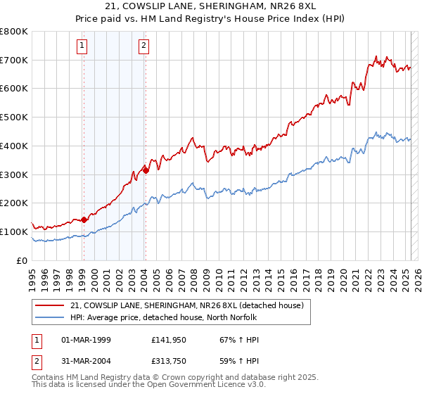 21, COWSLIP LANE, SHERINGHAM, NR26 8XL: Price paid vs HM Land Registry's House Price Index