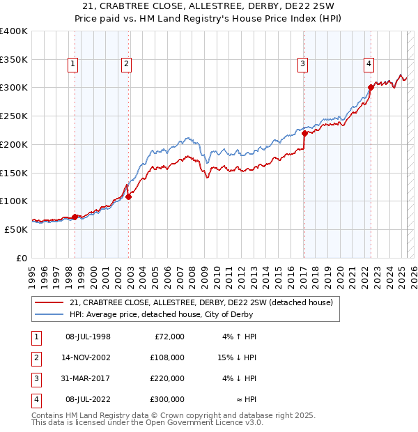 21, CRABTREE CLOSE, ALLESTREE, DERBY, DE22 2SW: Price paid vs HM Land Registry's House Price Index