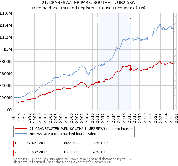 21, CRANESWATER PARK, SOUTHALL, UB2 5RW: Price paid vs HM Land Registry's House Price Index