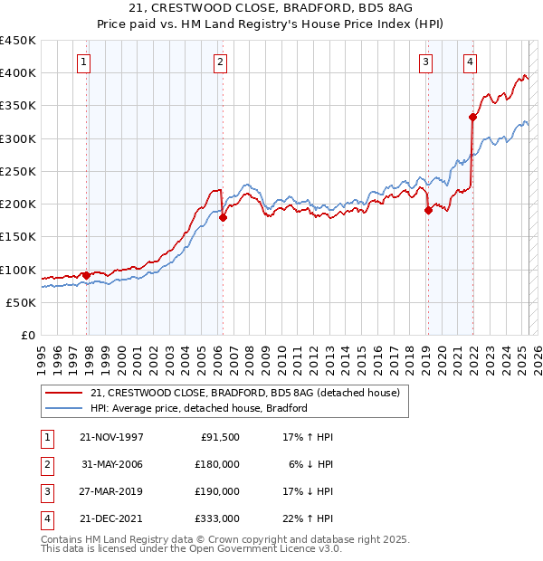 21, CRESTWOOD CLOSE, BRADFORD, BD5 8AG: Price paid vs HM Land Registry's House Price Index