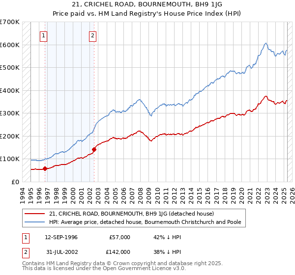21, CRICHEL ROAD, BOURNEMOUTH, BH9 1JG: Price paid vs HM Land Registry's House Price Index