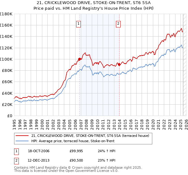 21, CRICKLEWOOD DRIVE, STOKE-ON-TRENT, ST6 5SA: Price paid vs HM Land Registry's House Price Index