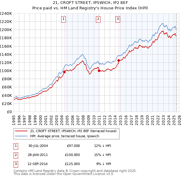 21, CROFT STREET, IPSWICH, IP2 8EF: Price paid vs HM Land Registry's House Price Index