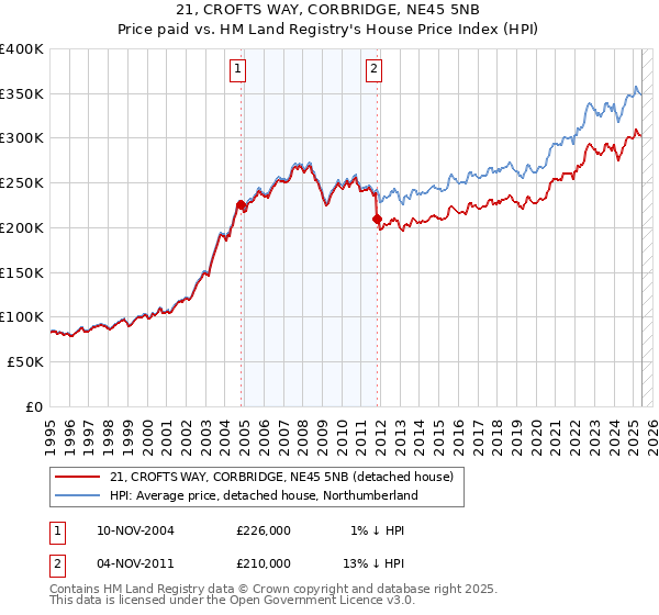 21, CROFTS WAY, CORBRIDGE, NE45 5NB: Price paid vs HM Land Registry's House Price Index