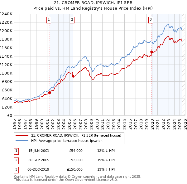21, CROMER ROAD, IPSWICH, IP1 5ER: Price paid vs HM Land Registry's House Price Index