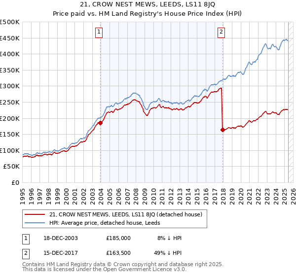 21, CROW NEST MEWS, LEEDS, LS11 8JQ: Price paid vs HM Land Registry's House Price Index
