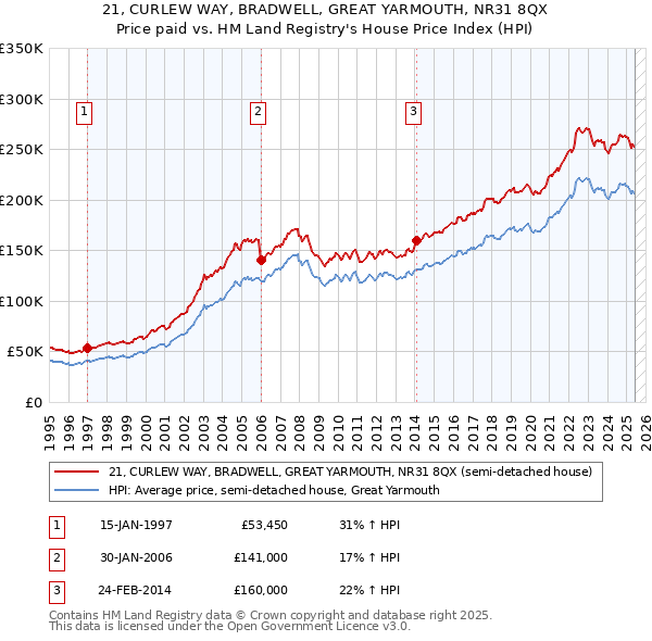 21, CURLEW WAY, BRADWELL, GREAT YARMOUTH, NR31 8QX: Price paid vs HM Land Registry's House Price Index