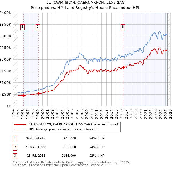 21, CWM SILYN, CAERNARFON, LL55 2AG: Price paid vs HM Land Registry's House Price Index