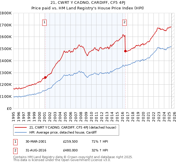 21, CWRT Y CADNO, CARDIFF, CF5 4PJ: Price paid vs HM Land Registry's House Price Index