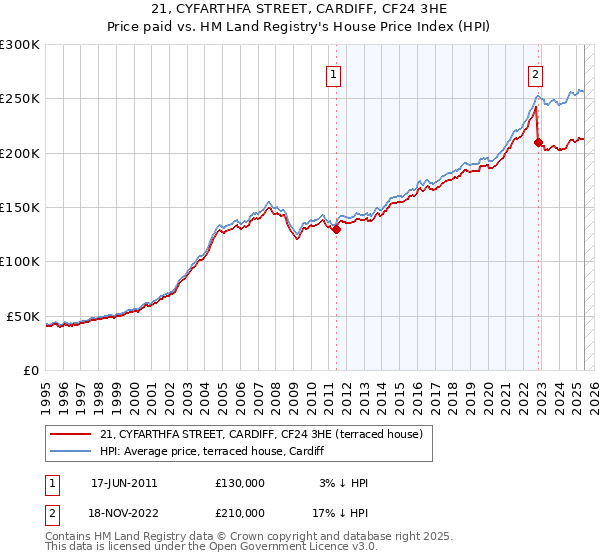 21, CYFARTHFA STREET, CARDIFF, CF24 3HE: Price paid vs HM Land Registry's House Price Index
