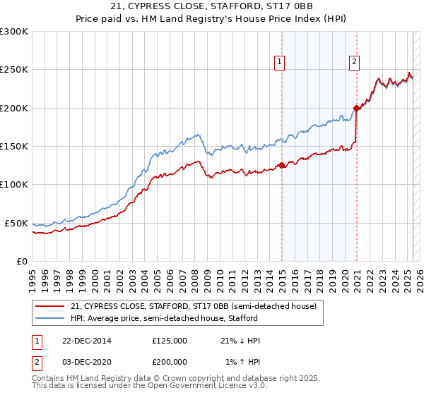 21, CYPRESS CLOSE, STAFFORD, ST17 0BB: Price paid vs HM Land Registry's House Price Index