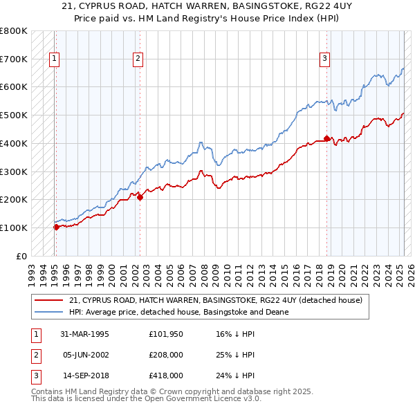 21, CYPRUS ROAD, HATCH WARREN, BASINGSTOKE, RG22 4UY: Price paid vs HM Land Registry's House Price Index