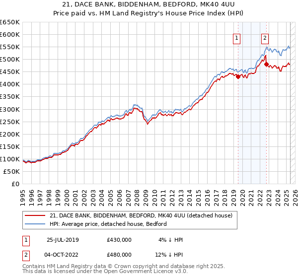 21, DACE BANK, BIDDENHAM, BEDFORD, MK40 4UU: Price paid vs HM Land Registry's House Price Index