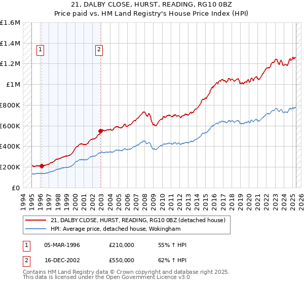 21, DALBY CLOSE, HURST, READING, RG10 0BZ: Price paid vs HM Land Registry's House Price Index