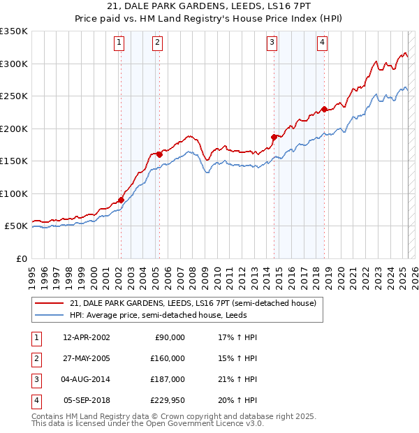 21, DALE PARK GARDENS, LEEDS, LS16 7PT: Price paid vs HM Land Registry's House Price Index