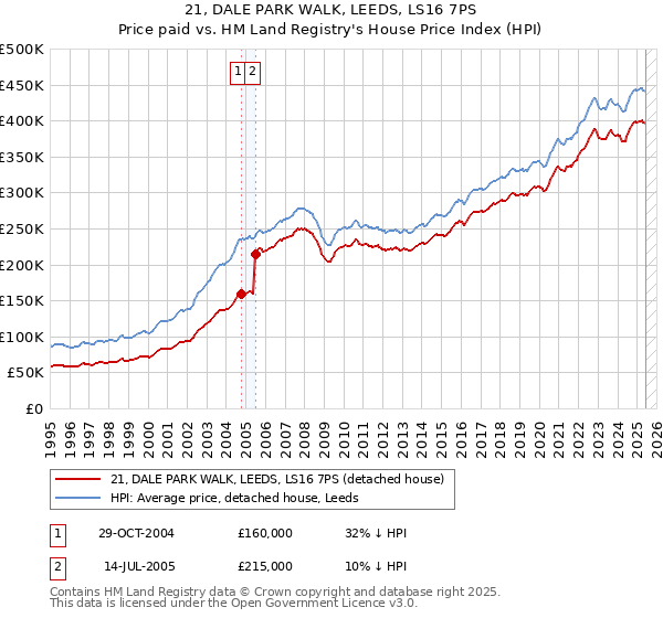 21, DALE PARK WALK, LEEDS, LS16 7PS: Price paid vs HM Land Registry's House Price Index