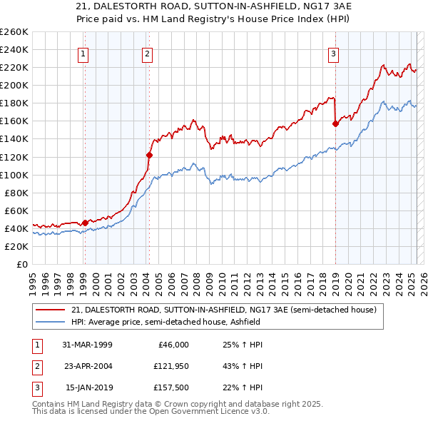 21, DALESTORTH ROAD, SUTTON-IN-ASHFIELD, NG17 3AE: Price paid vs HM Land Registry's House Price Index