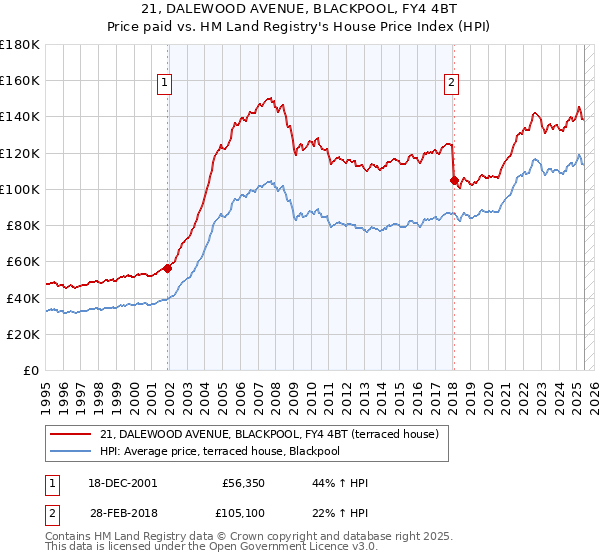 21, DALEWOOD AVENUE, BLACKPOOL, FY4 4BT: Price paid vs HM Land Registry's House Price Index