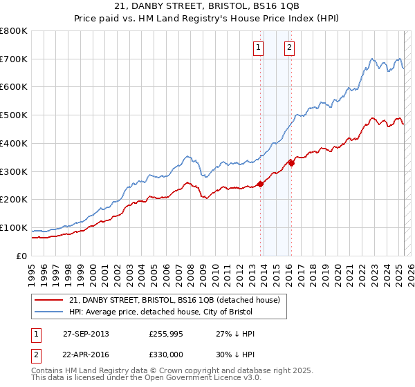 21, DANBY STREET, BRISTOL, BS16 1QB: Price paid vs HM Land Registry's House Price Index