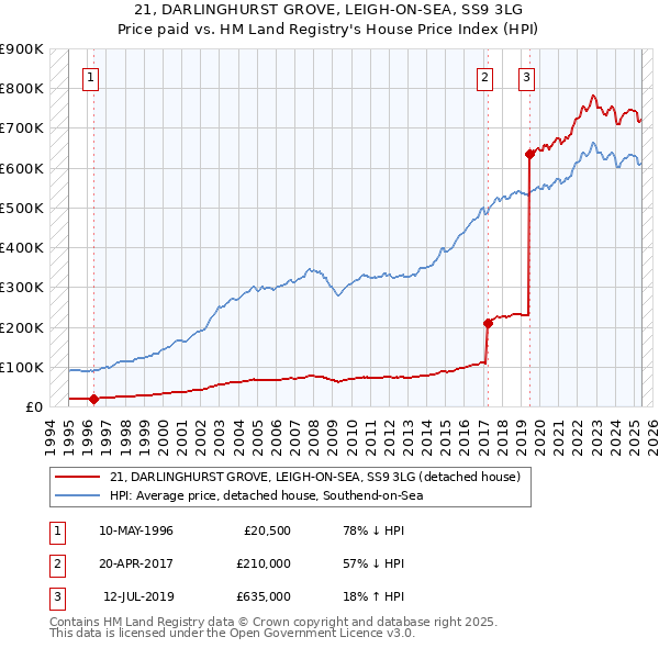 21, DARLINGHURST GROVE, LEIGH-ON-SEA, SS9 3LG: Price paid vs HM Land Registry's House Price Index