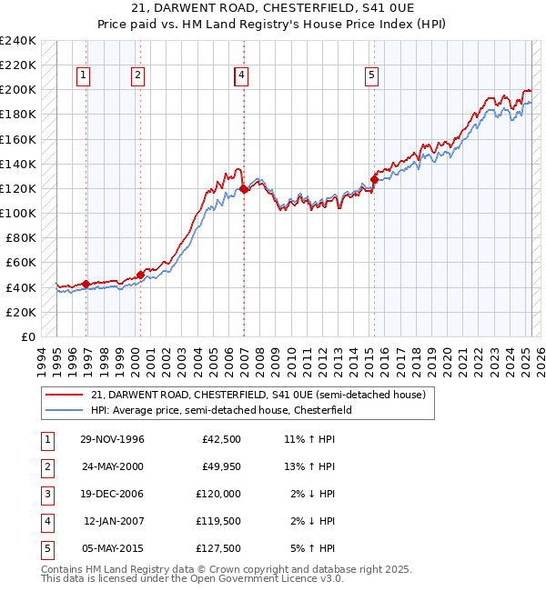 21, DARWENT ROAD, CHESTERFIELD, S41 0UE: Price paid vs HM Land Registry's House Price Index