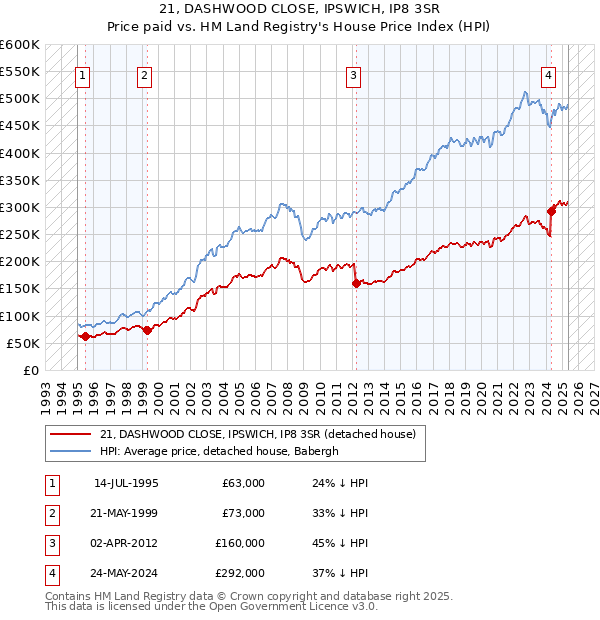21, DASHWOOD CLOSE, IPSWICH, IP8 3SR: Price paid vs HM Land Registry's House Price Index