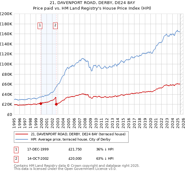 21, DAVENPORT ROAD, DERBY, DE24 8AY: Price paid vs HM Land Registry's House Price Index