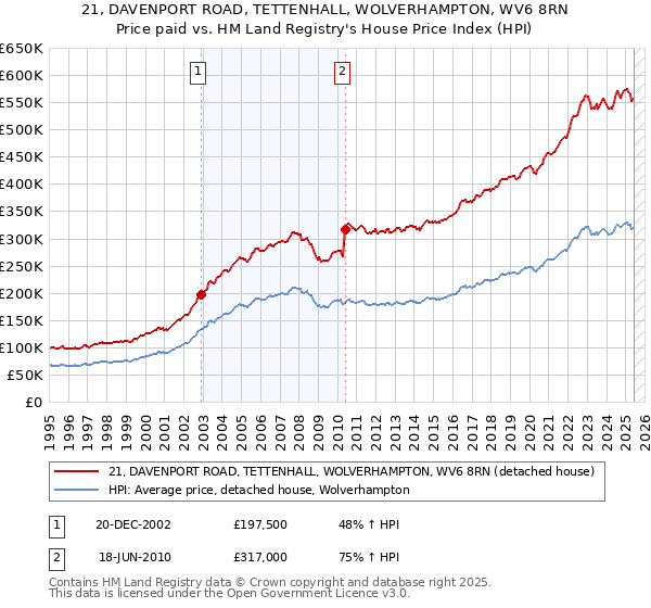 21, DAVENPORT ROAD, TETTENHALL, WOLVERHAMPTON, WV6 8RN: Price paid vs HM Land Registry's House Price Index