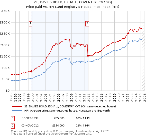 21, DAVIES ROAD, EXHALL, COVENTRY, CV7 9GJ: Price paid vs HM Land Registry's House Price Index