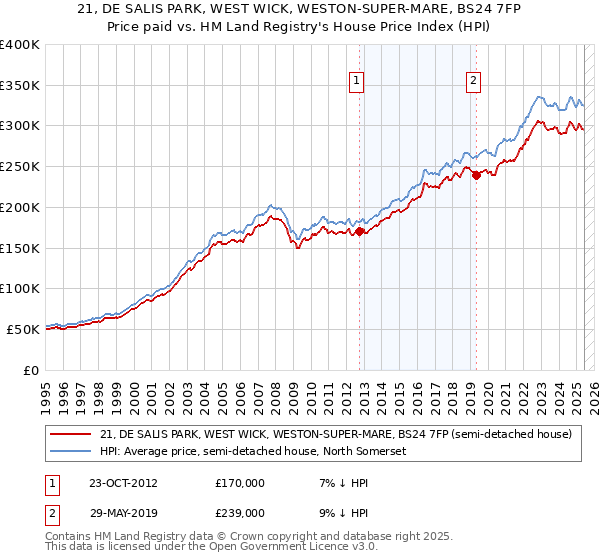 21, DE SALIS PARK, WEST WICK, WESTON-SUPER-MARE, BS24 7FP: Price paid vs HM Land Registry's House Price Index