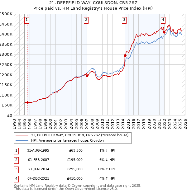 21, DEEPFIELD WAY, COULSDON, CR5 2SZ: Price paid vs HM Land Registry's House Price Index