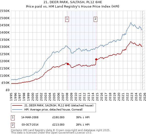 21, DEER PARK, SALTASH, PL12 6HE: Price paid vs HM Land Registry's House Price Index