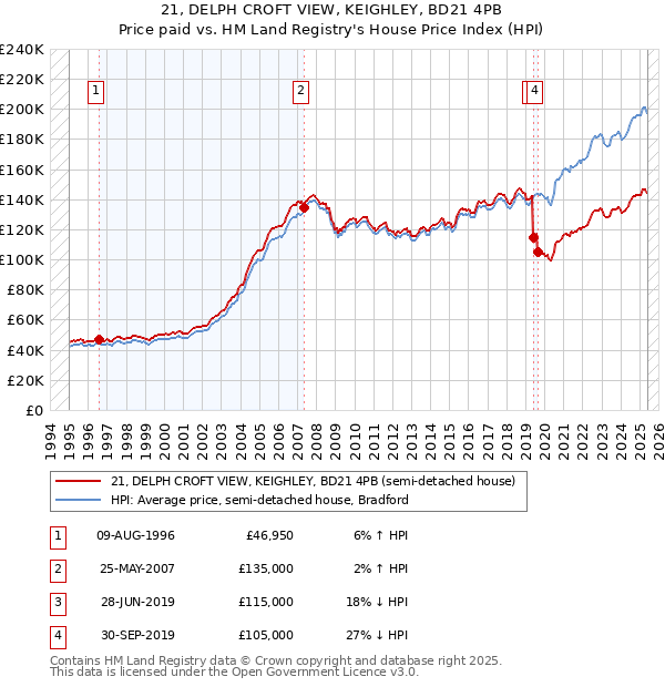21, DELPH CROFT VIEW, KEIGHLEY, BD21 4PB: Price paid vs HM Land Registry's House Price Index