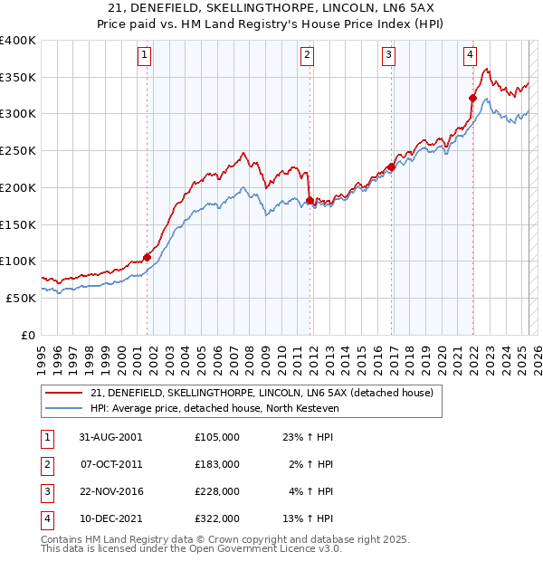 21, DENEFIELD, SKELLINGTHORPE, LINCOLN, LN6 5AX: Price paid vs HM Land Registry's House Price Index