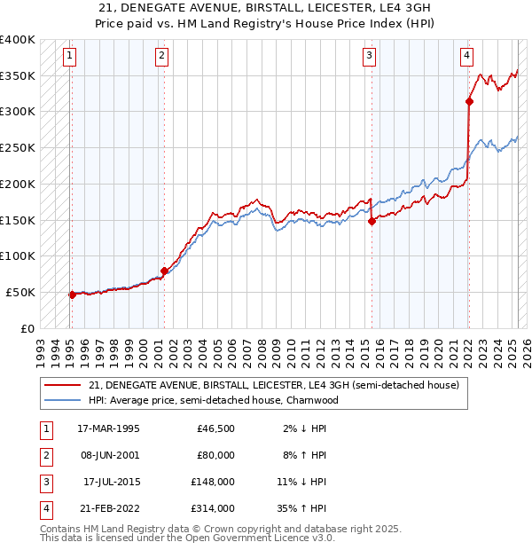 21, DENEGATE AVENUE, BIRSTALL, LEICESTER, LE4 3GH: Price paid vs HM Land Registry's House Price Index