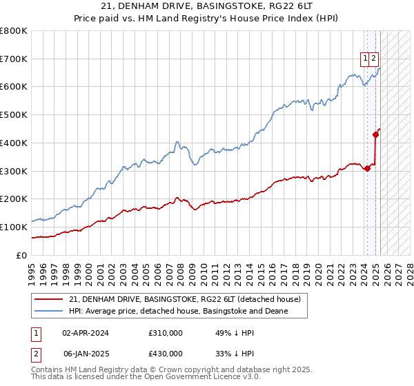 21, DENHAM DRIVE, BASINGSTOKE, RG22 6LT: Price paid vs HM Land Registry's House Price Index